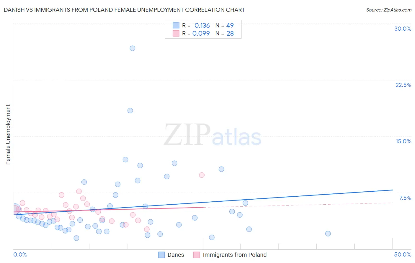 Danish vs Immigrants from Poland Female Unemployment