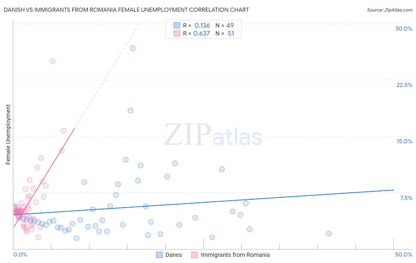 Danish vs Immigrants from Romania Female Unemployment