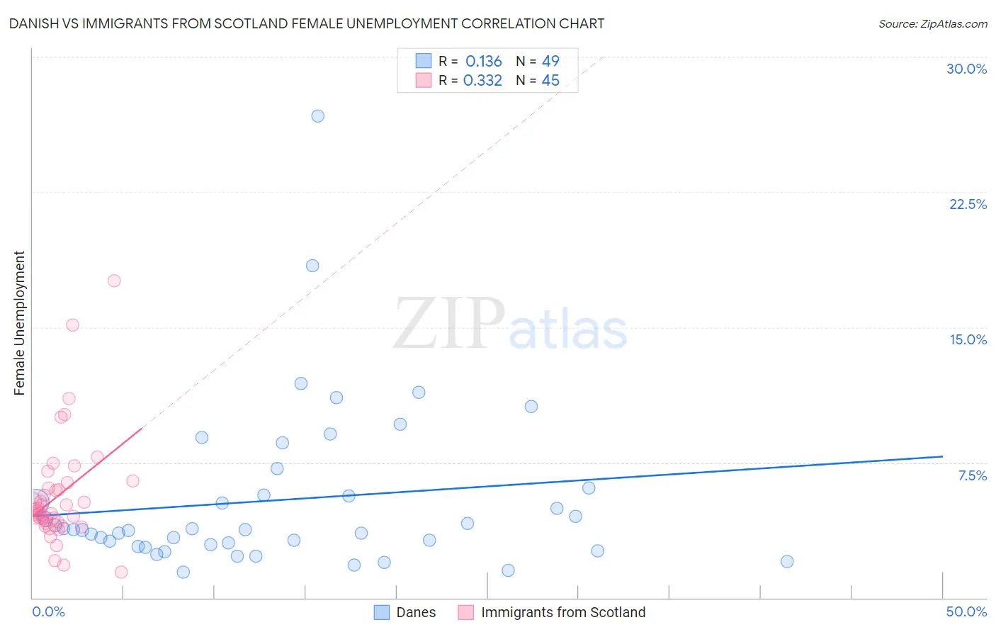 Danish vs Immigrants from Scotland Female Unemployment