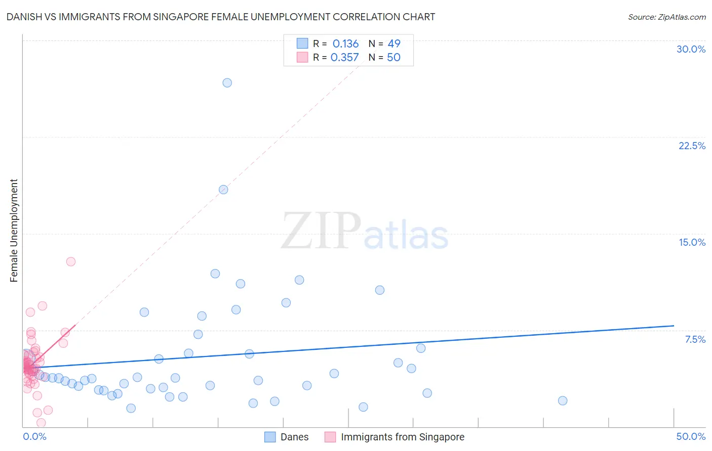 Danish vs Immigrants from Singapore Female Unemployment