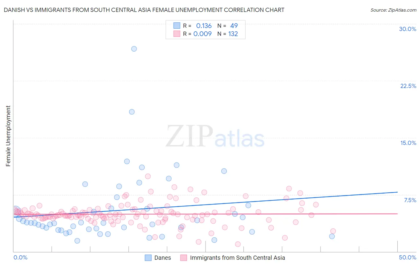 Danish vs Immigrants from South Central Asia Female Unemployment