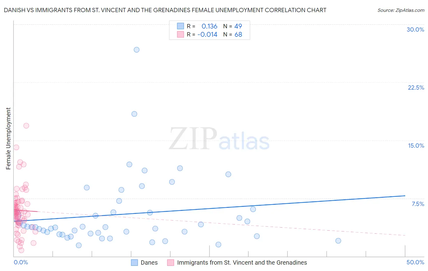 Danish vs Immigrants from St. Vincent and the Grenadines Female Unemployment