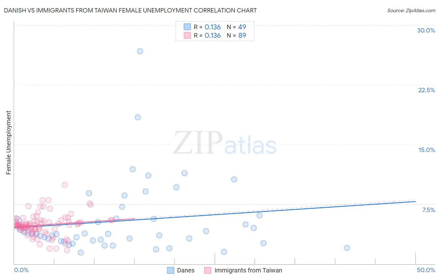 Danish vs Immigrants from Taiwan Female Unemployment