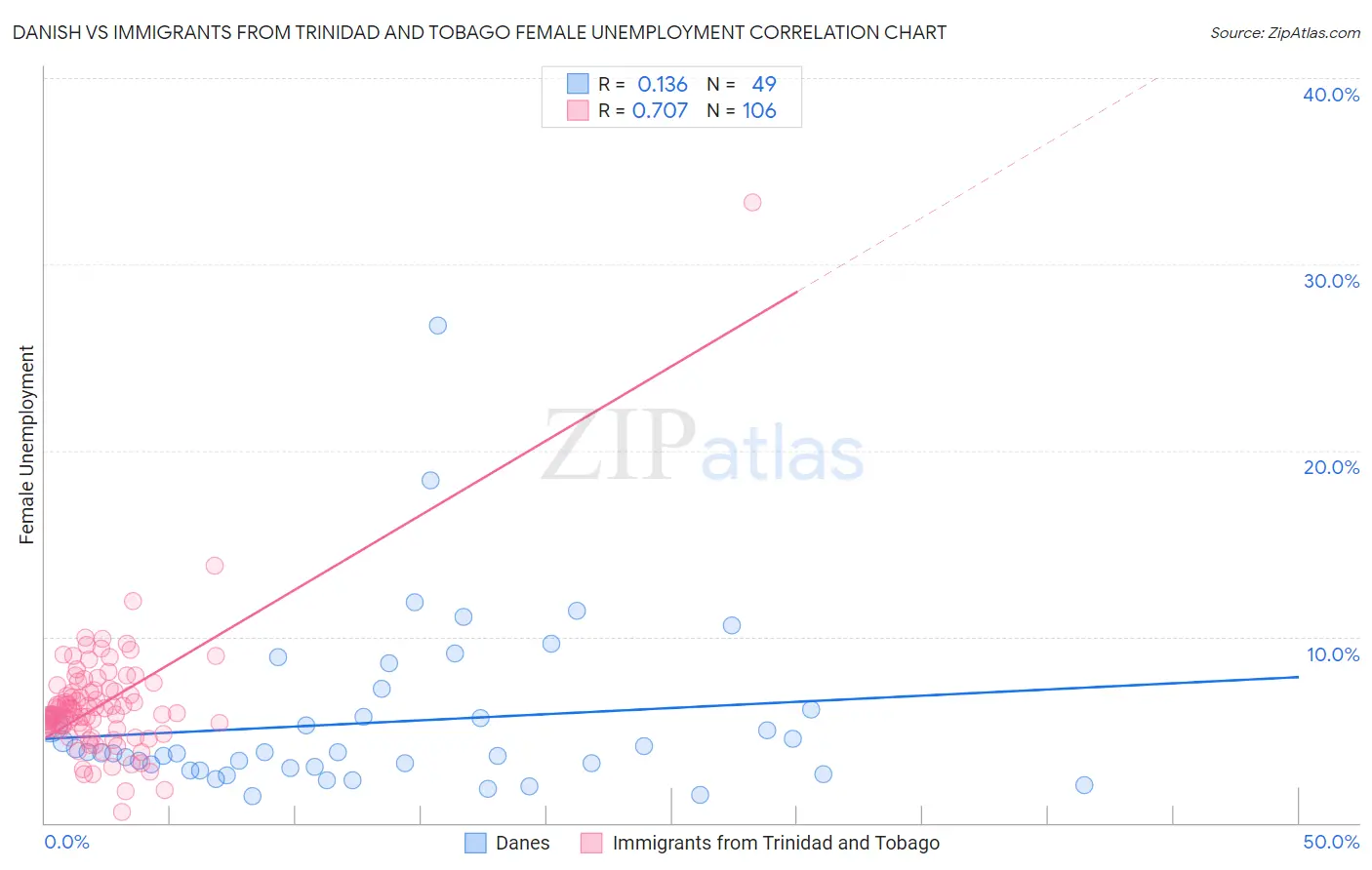 Danish vs Immigrants from Trinidad and Tobago Female Unemployment