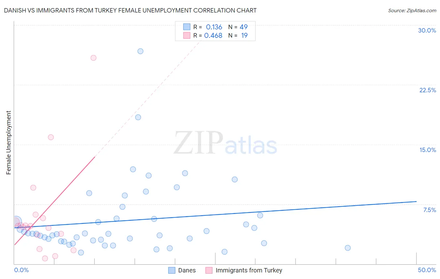 Danish vs Immigrants from Turkey Female Unemployment