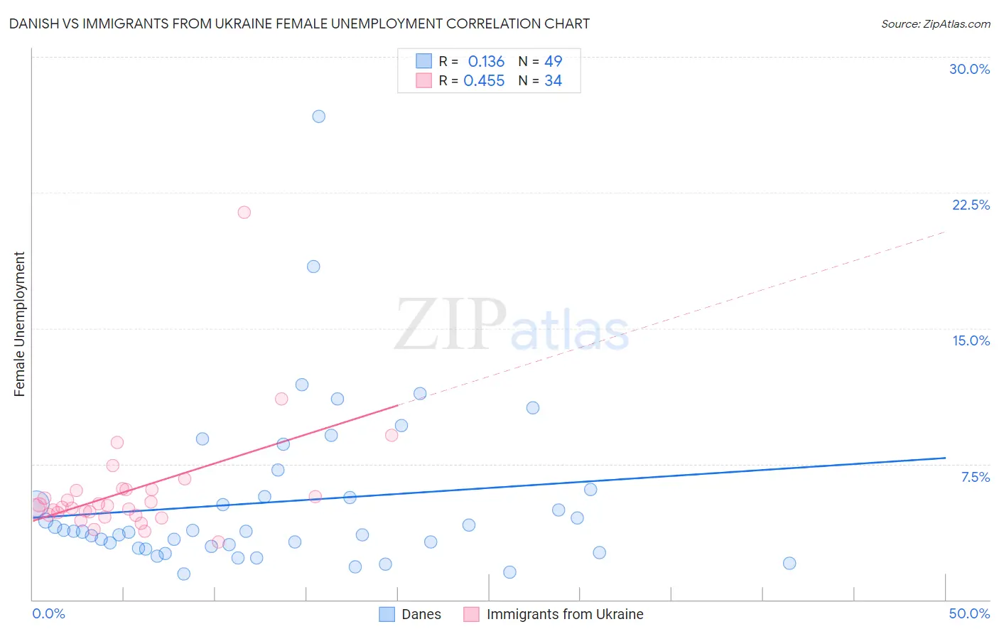 Danish vs Immigrants from Ukraine Female Unemployment