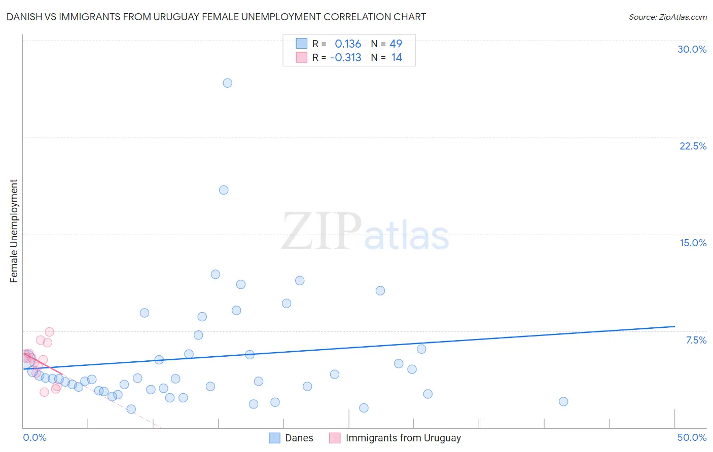 Danish vs Immigrants from Uruguay Female Unemployment