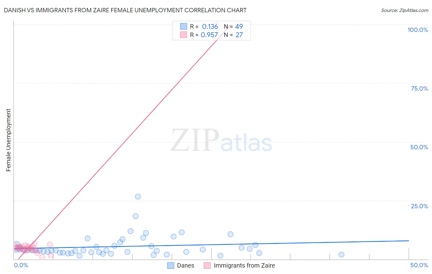 Danish vs Immigrants from Zaire Female Unemployment