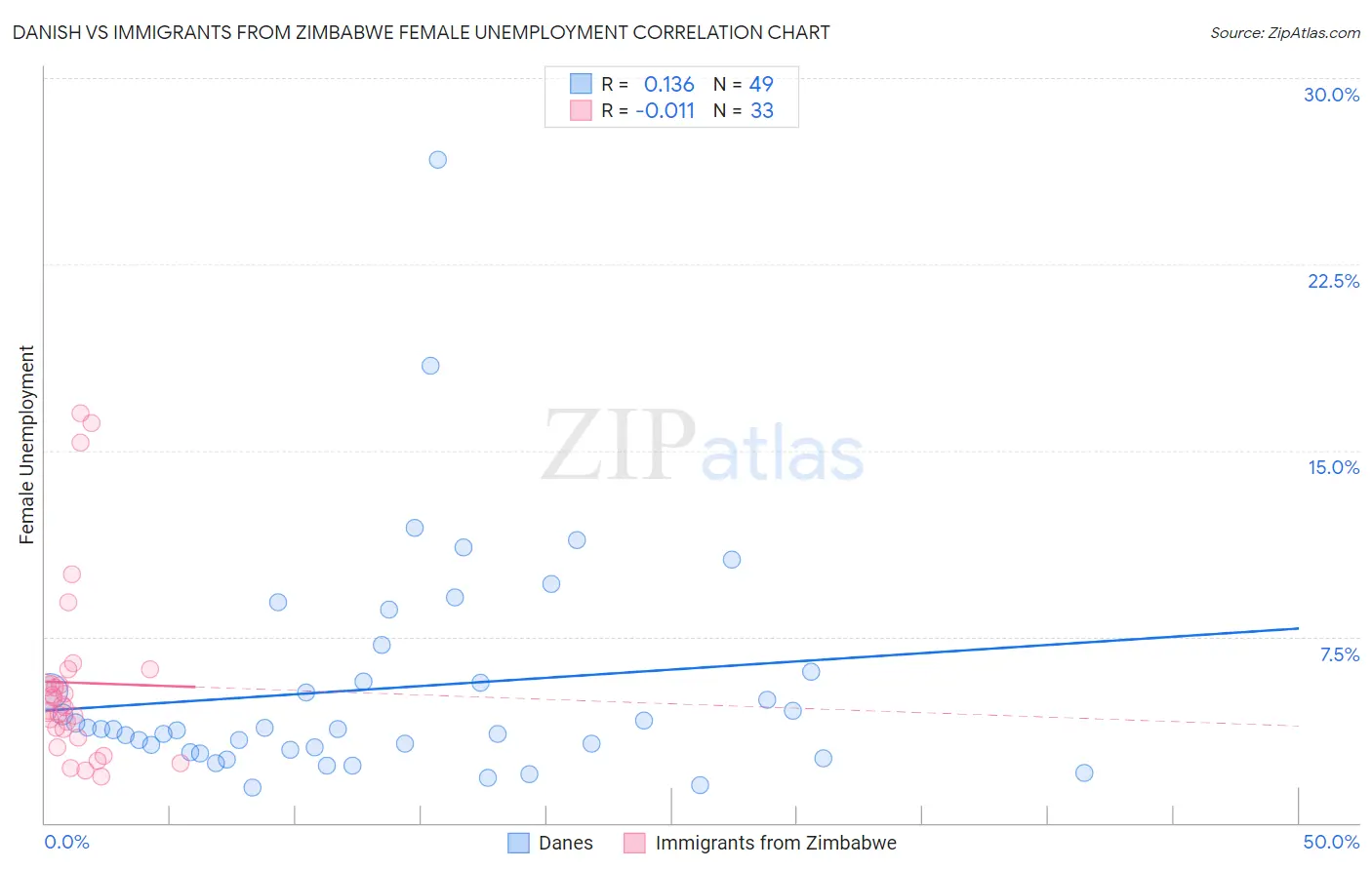 Danish vs Immigrants from Zimbabwe Female Unemployment