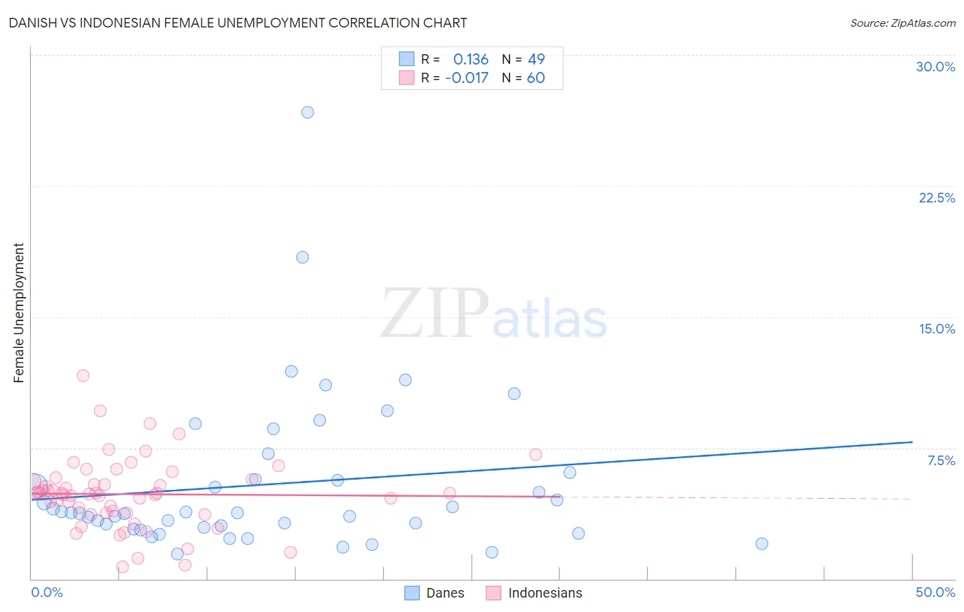 Danish vs Indonesian Female Unemployment