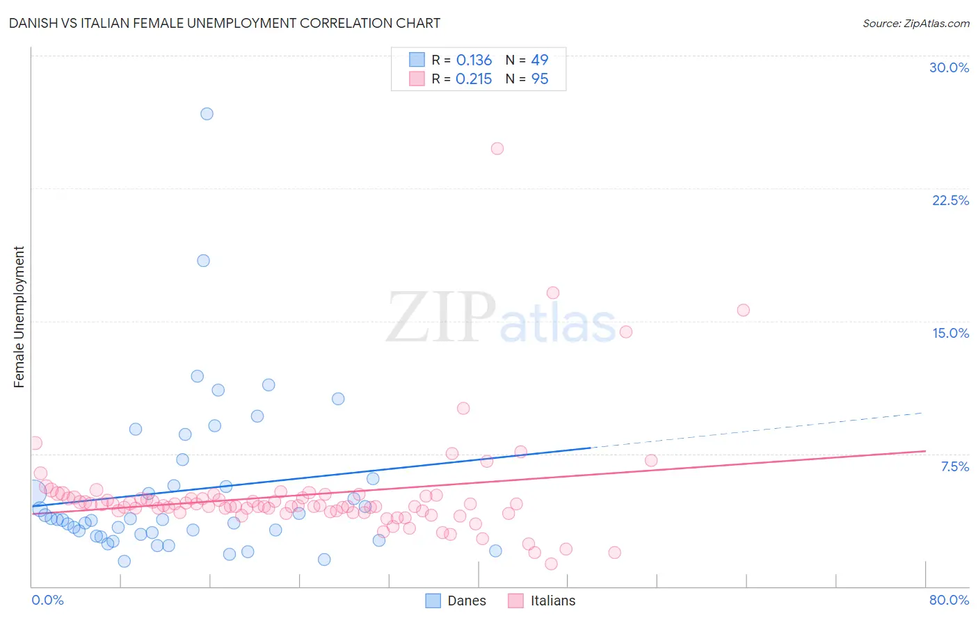 Danish vs Italian Female Unemployment