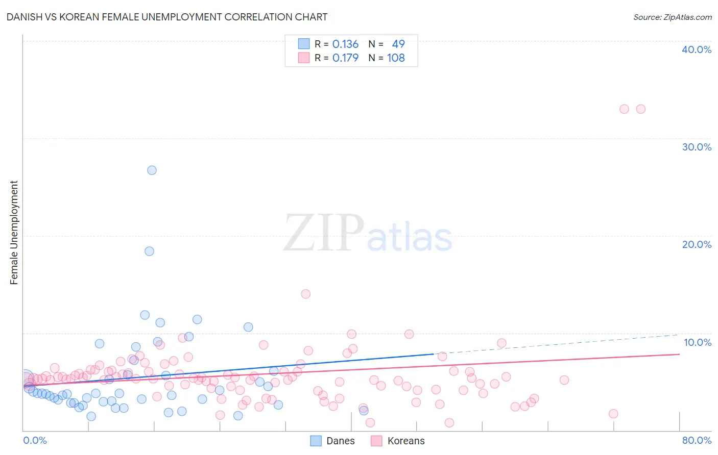 Danish vs Korean Female Unemployment