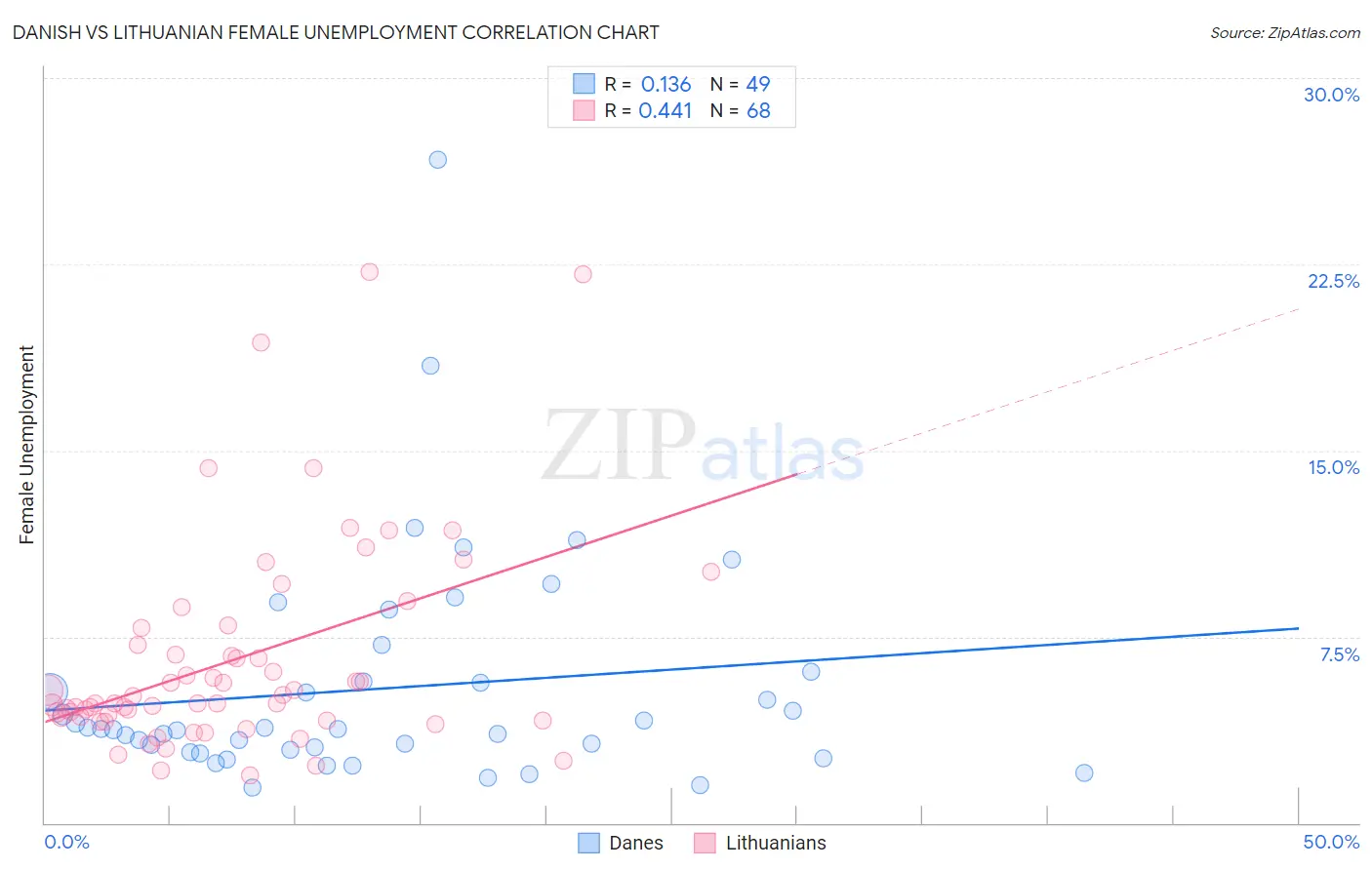 Danish vs Lithuanian Female Unemployment