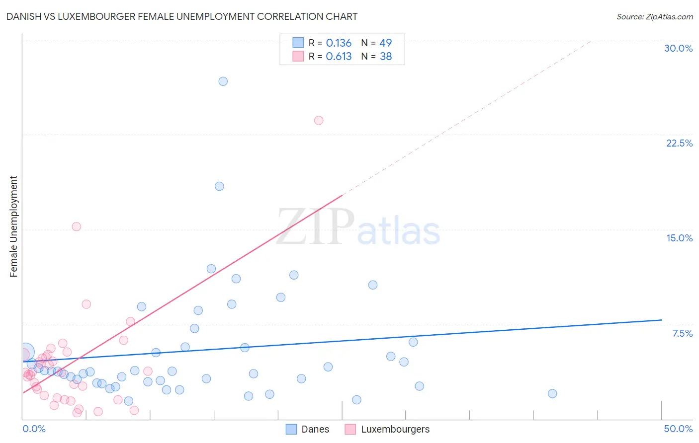 Danish vs Luxembourger Female Unemployment