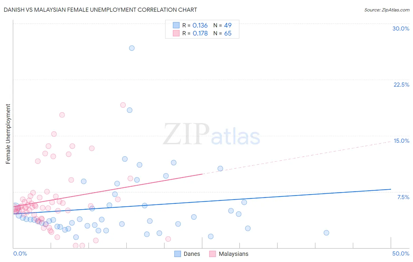 Danish vs Malaysian Female Unemployment