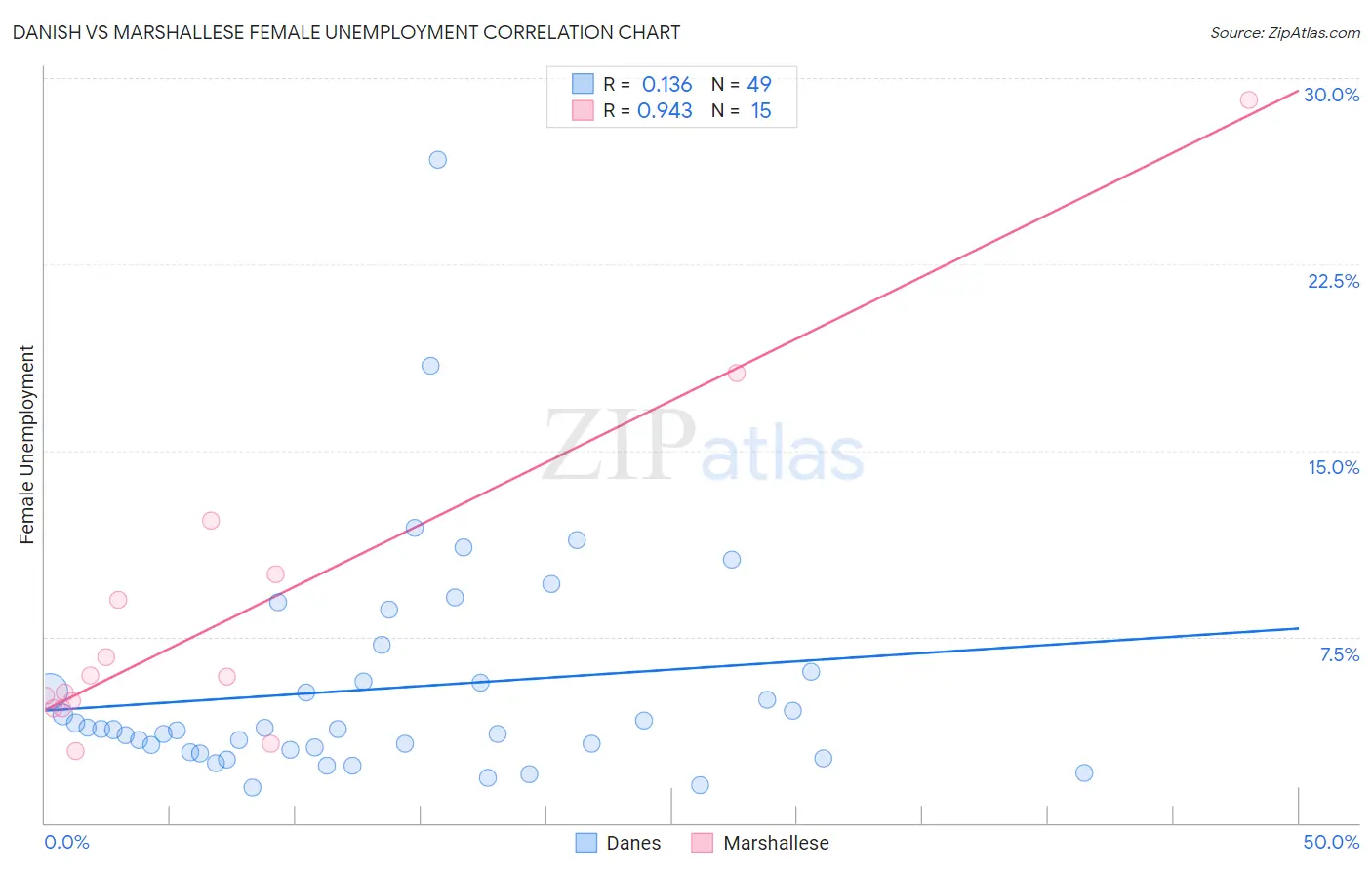 Danish vs Marshallese Female Unemployment