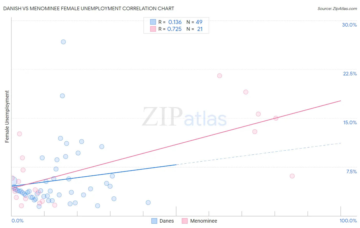 Danish vs Menominee Female Unemployment