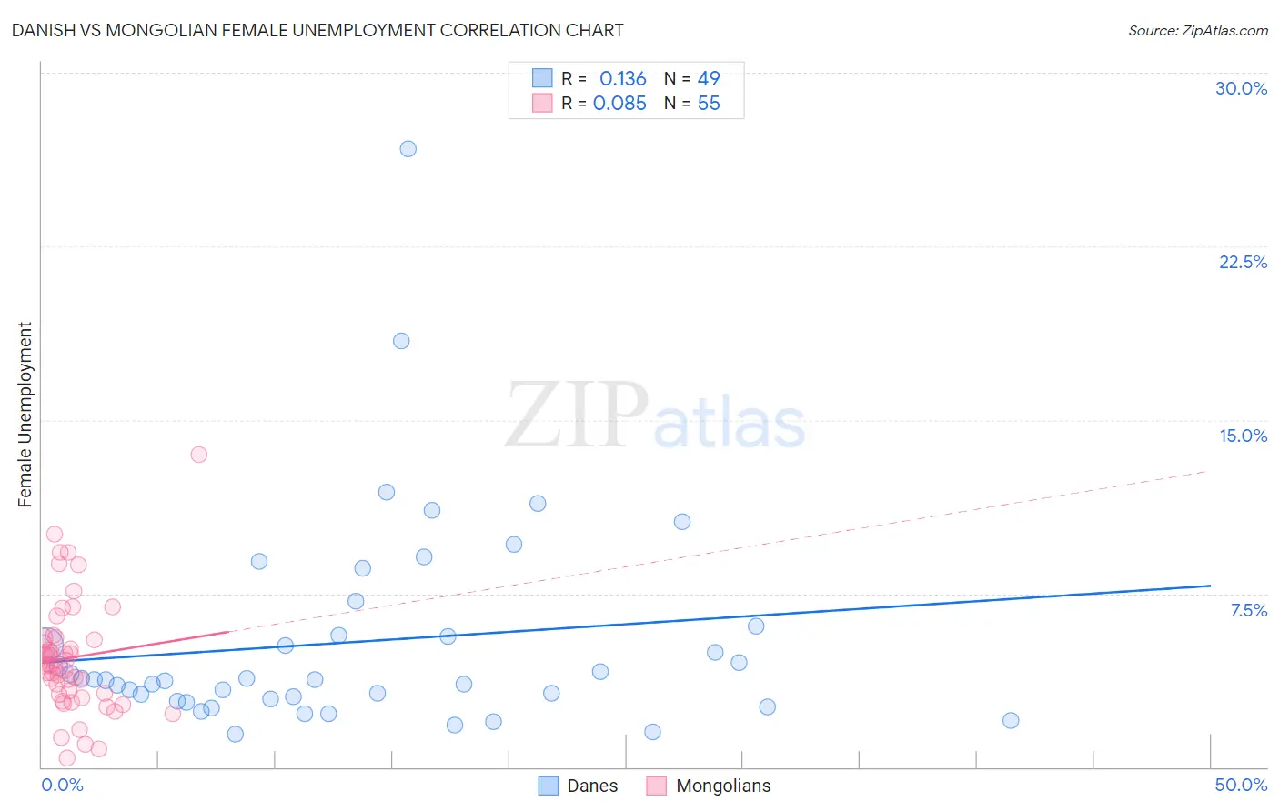 Danish vs Mongolian Female Unemployment