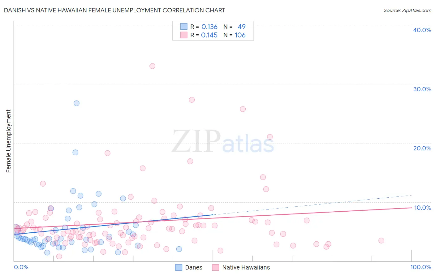 Danish vs Native Hawaiian Female Unemployment