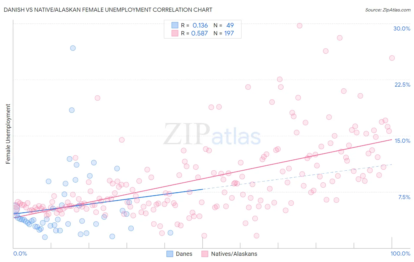 Danish vs Native/Alaskan Female Unemployment