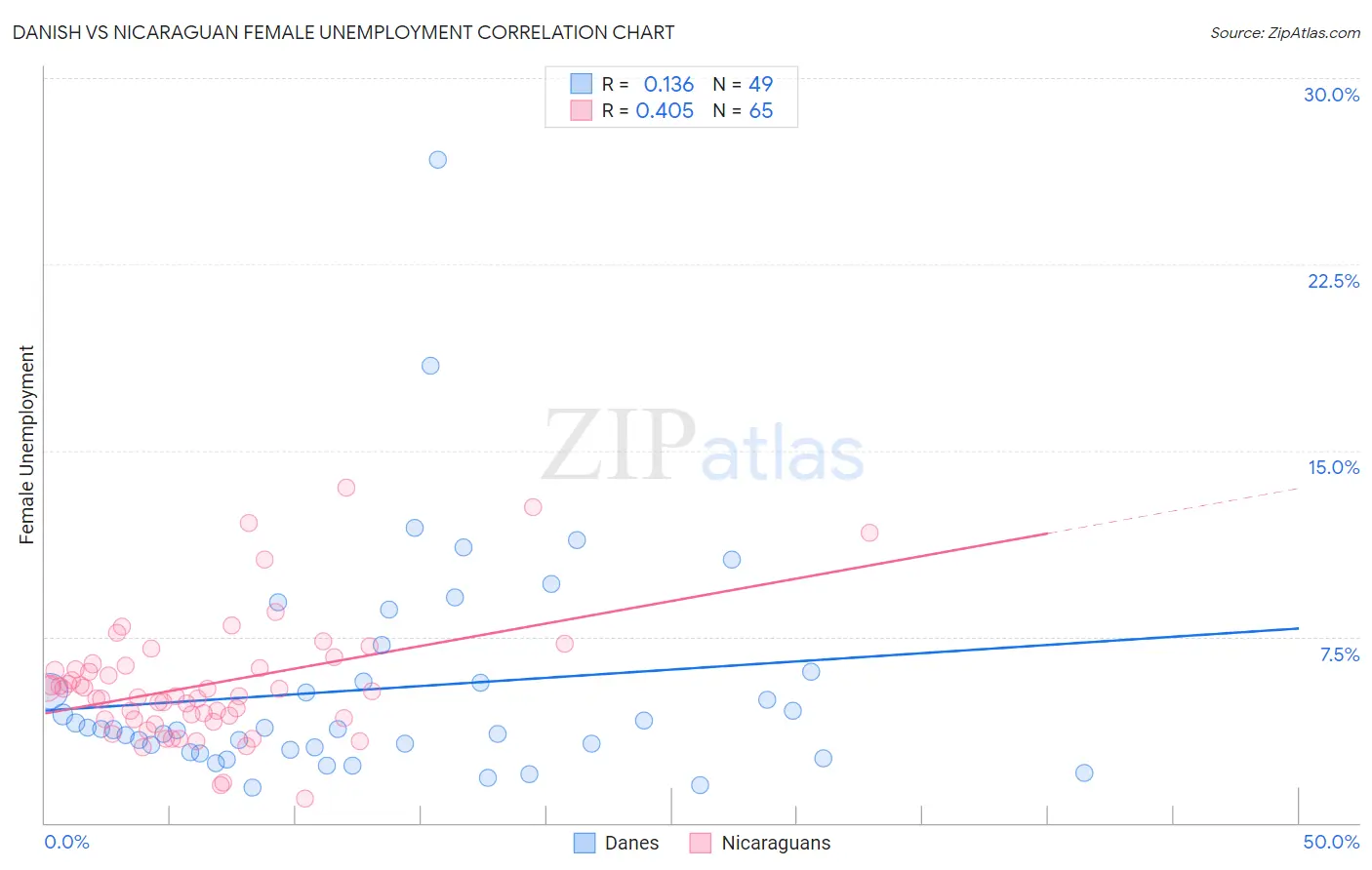 Danish vs Nicaraguan Female Unemployment