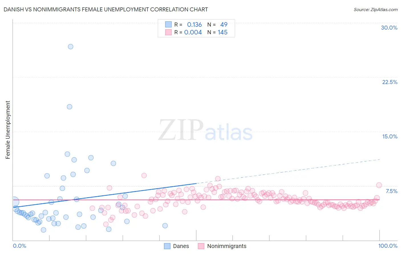 Danish vs Nonimmigrants Female Unemployment