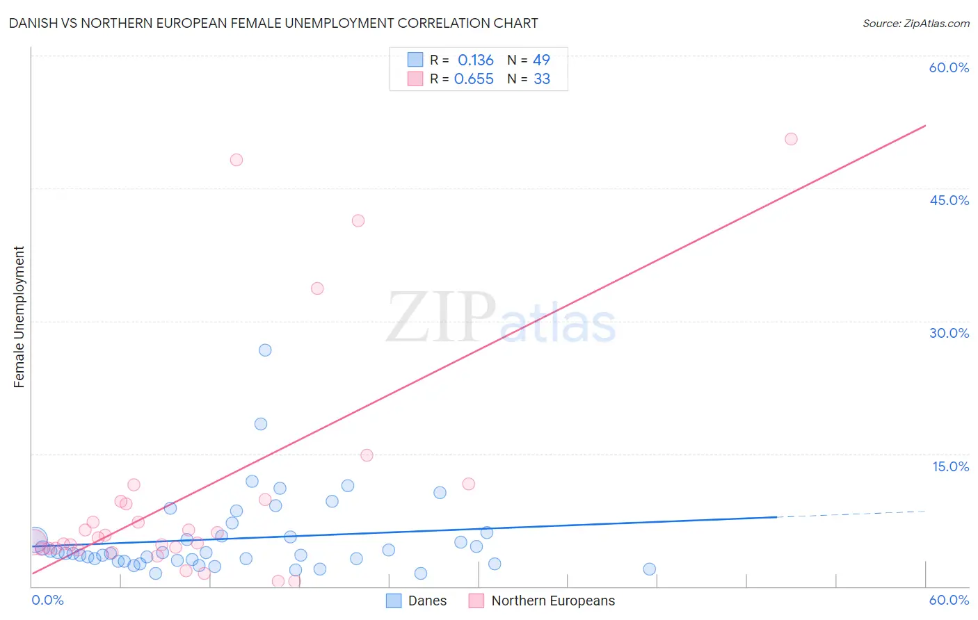 Danish vs Northern European Female Unemployment