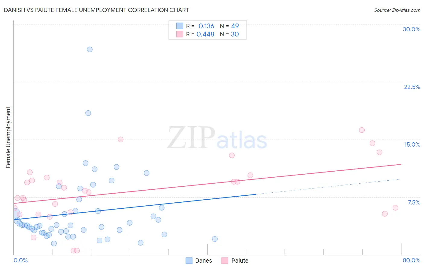 Danish vs Paiute Female Unemployment