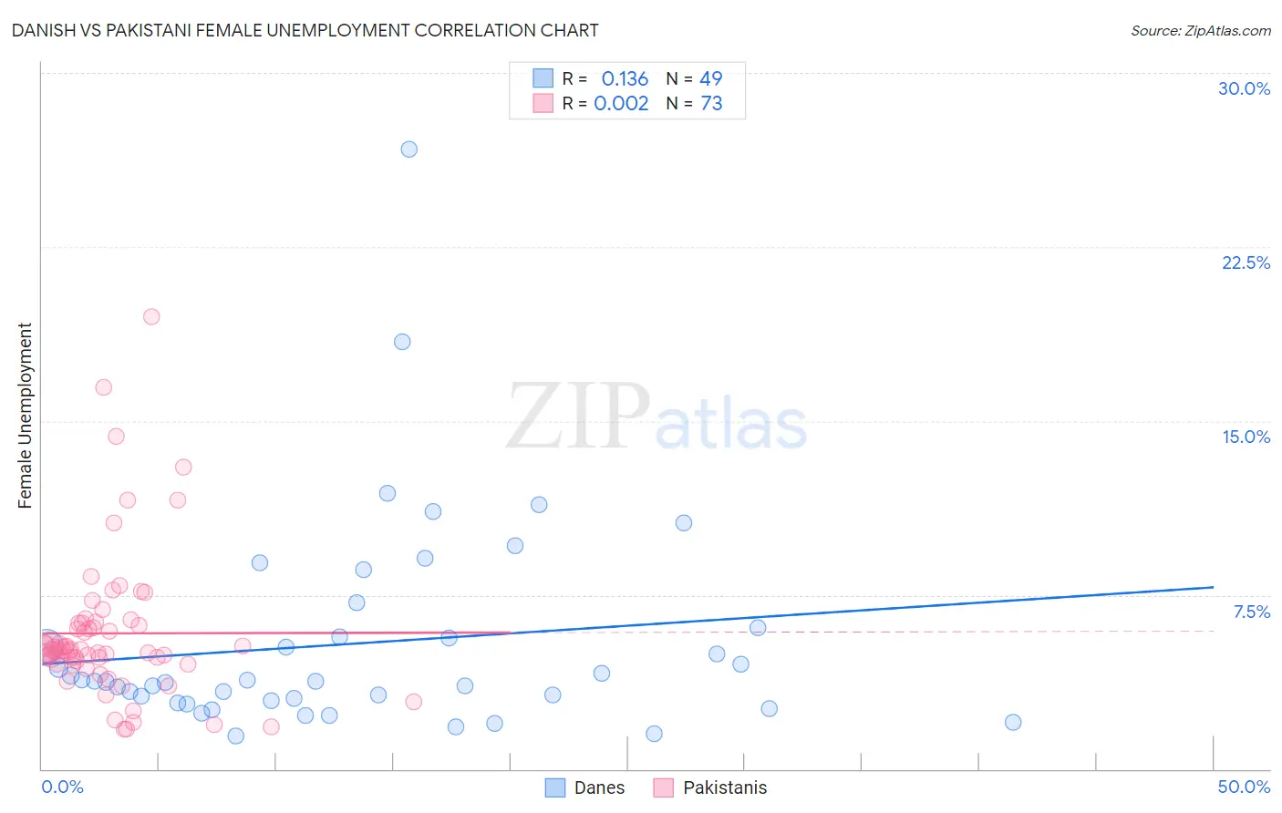 Danish vs Pakistani Female Unemployment