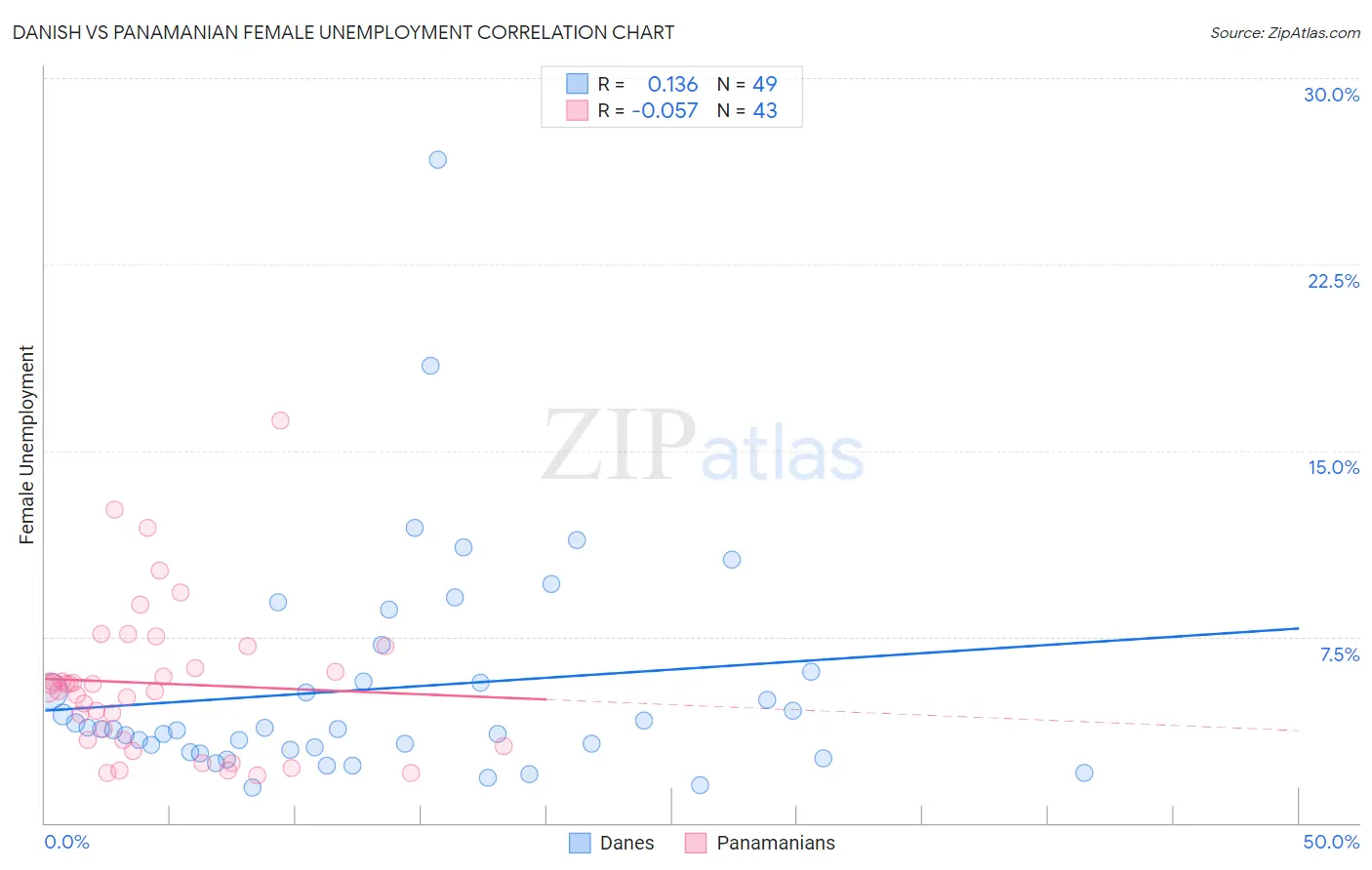 Danish vs Panamanian Female Unemployment