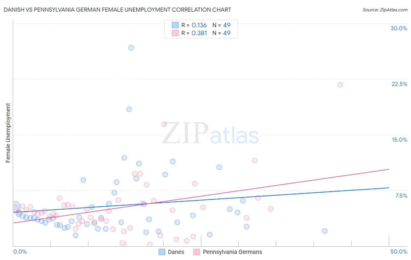 Danish vs Pennsylvania German Female Unemployment