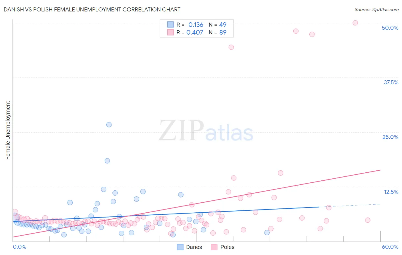 Danish vs Polish Female Unemployment