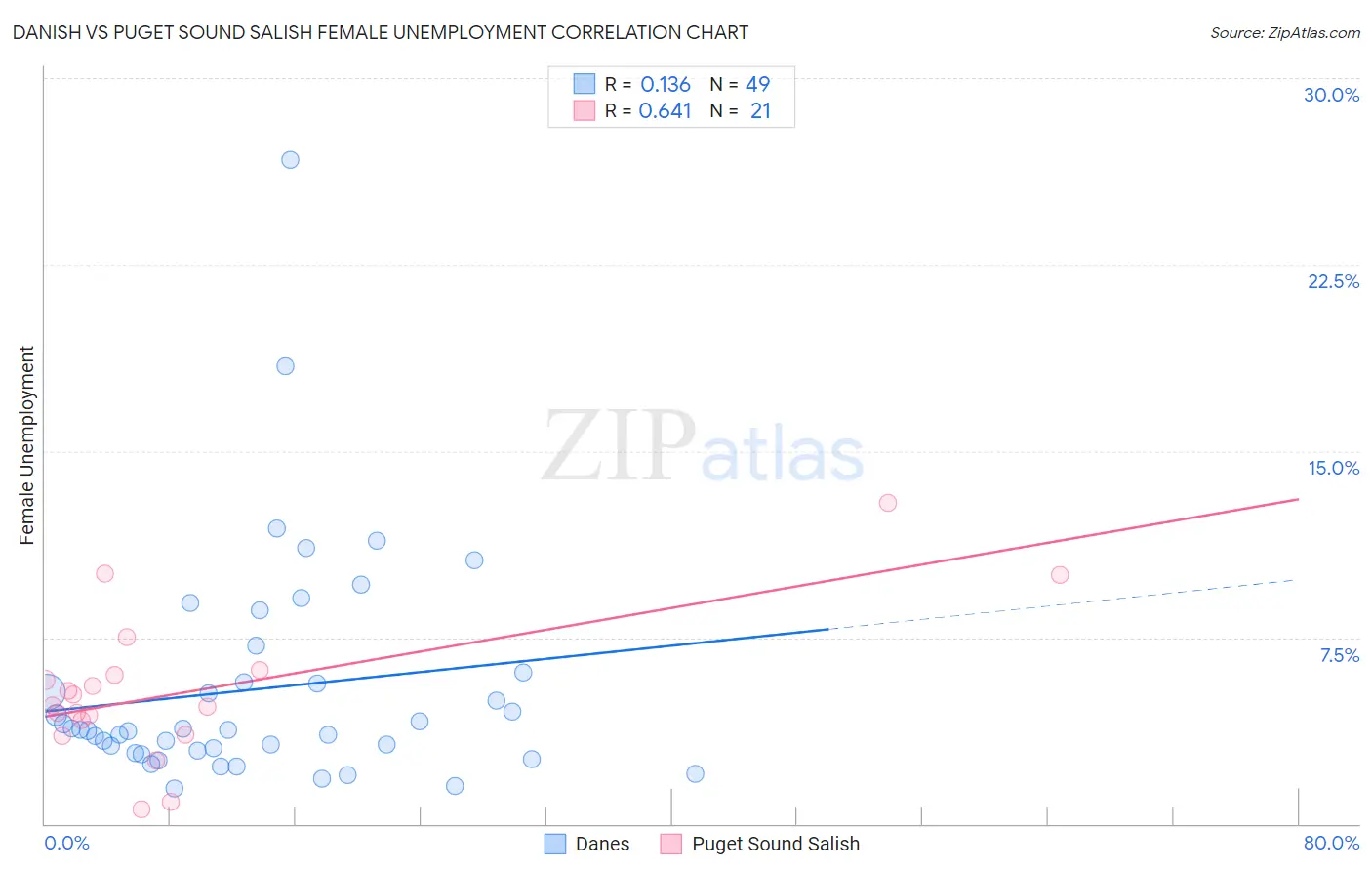 Danish vs Puget Sound Salish Female Unemployment