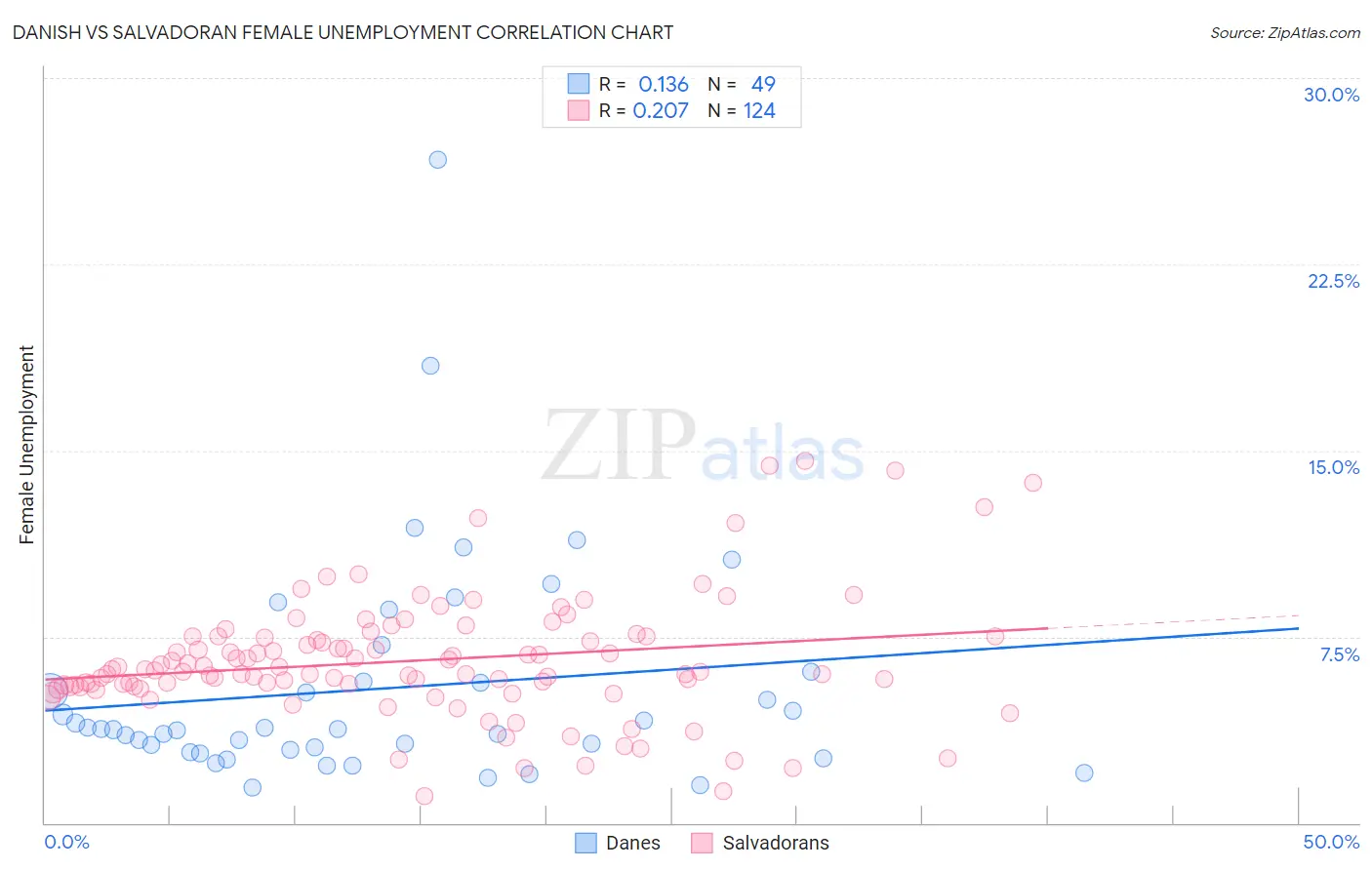 Danish vs Salvadoran Female Unemployment