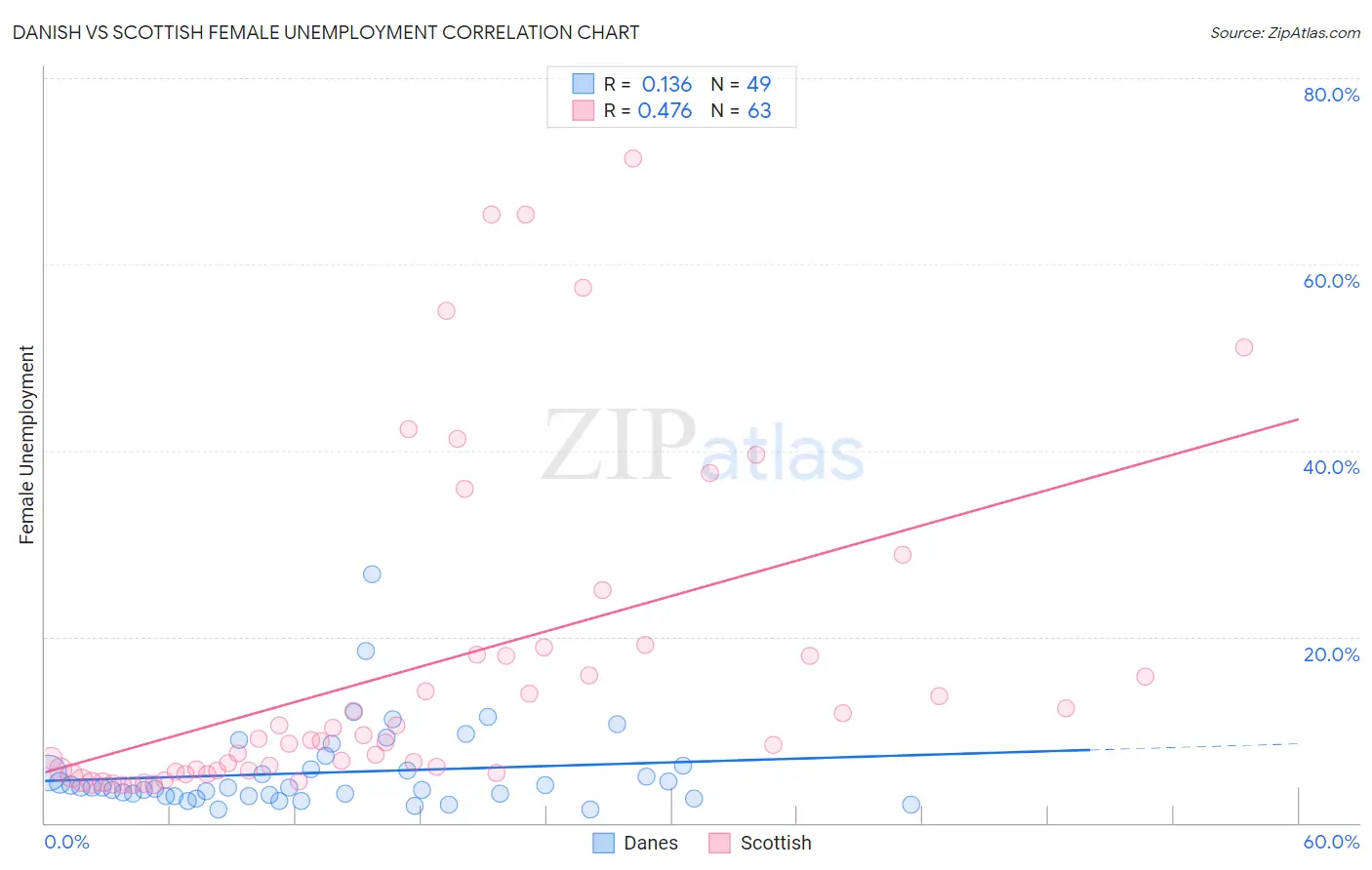 Danish vs Scottish Female Unemployment