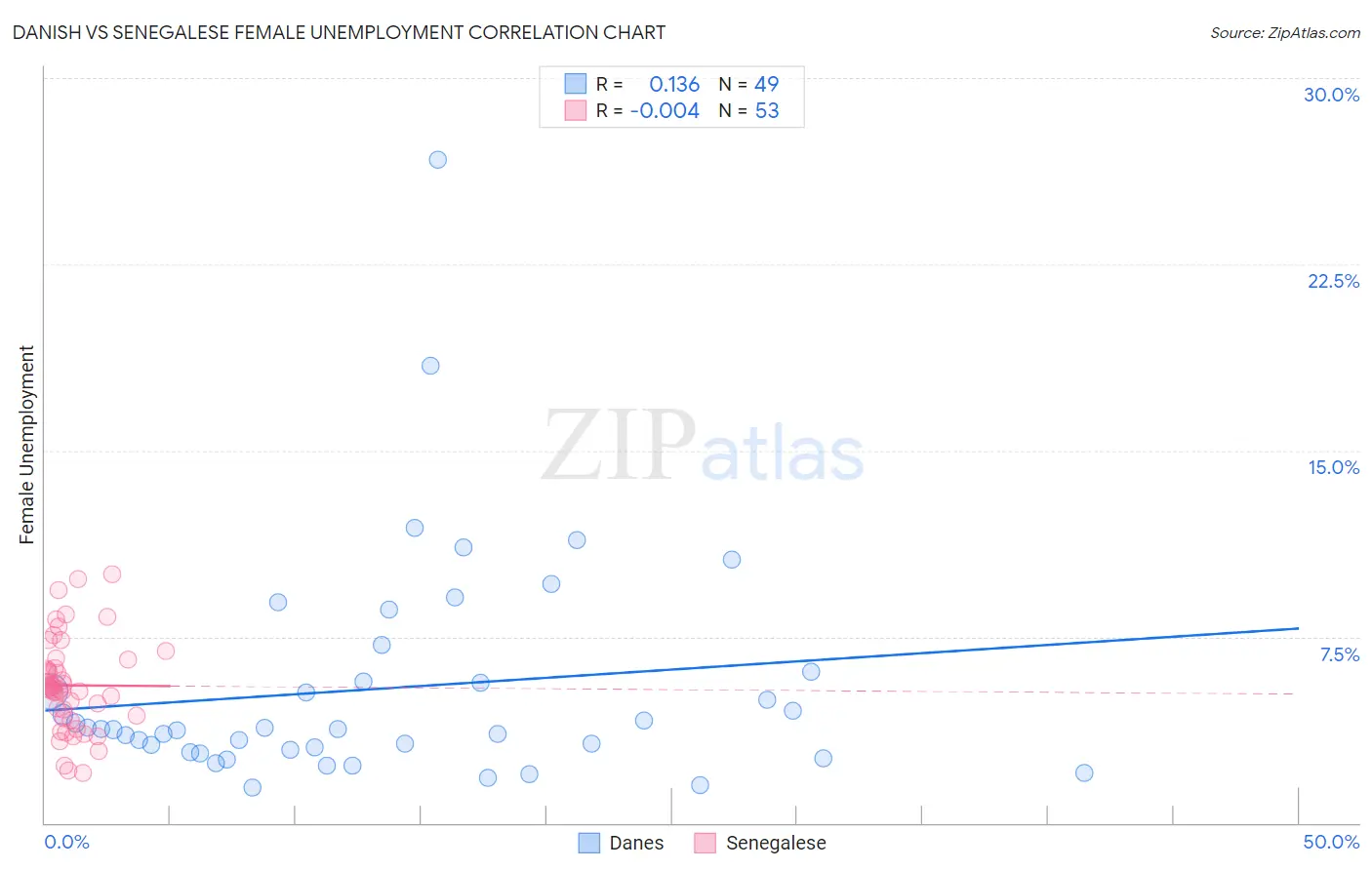 Danish vs Senegalese Female Unemployment