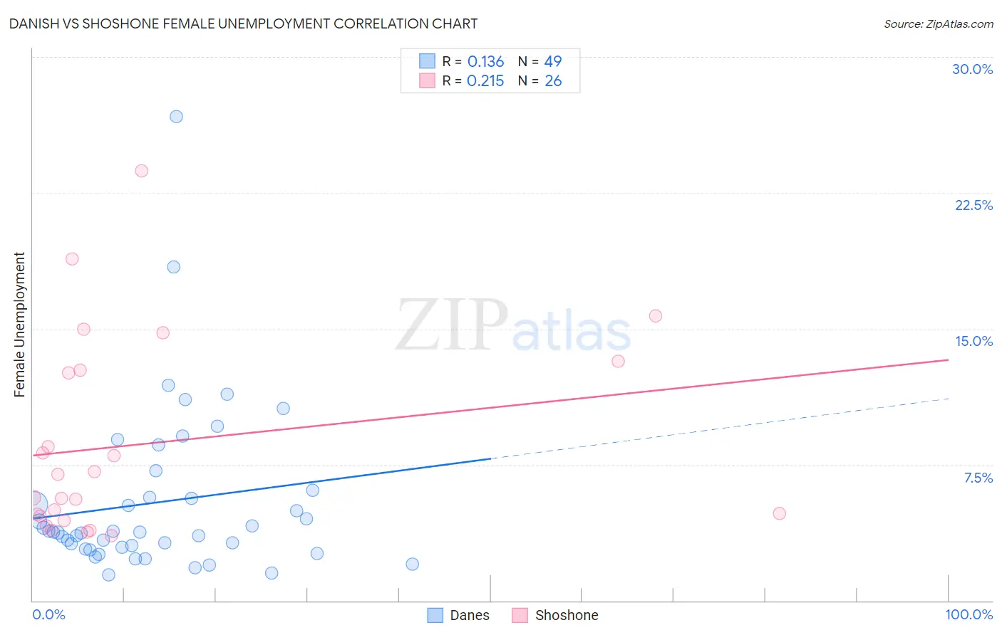Danish vs Shoshone Female Unemployment