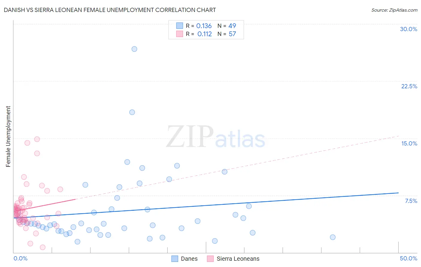 Danish vs Sierra Leonean Female Unemployment