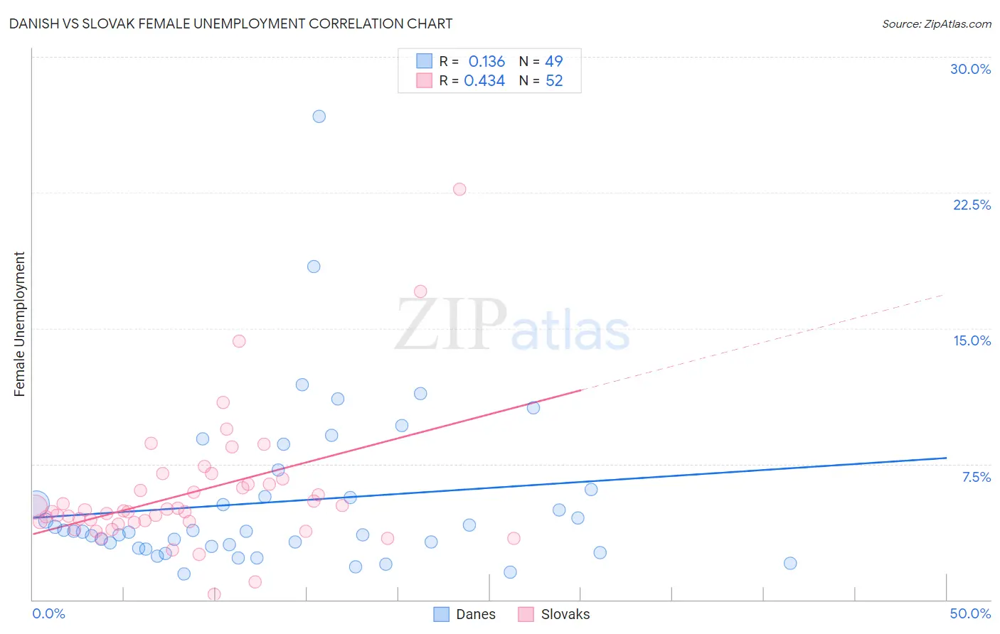 Danish vs Slovak Female Unemployment