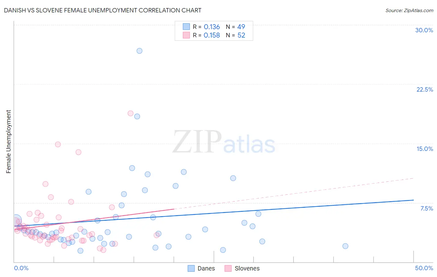 Danish vs Slovene Female Unemployment