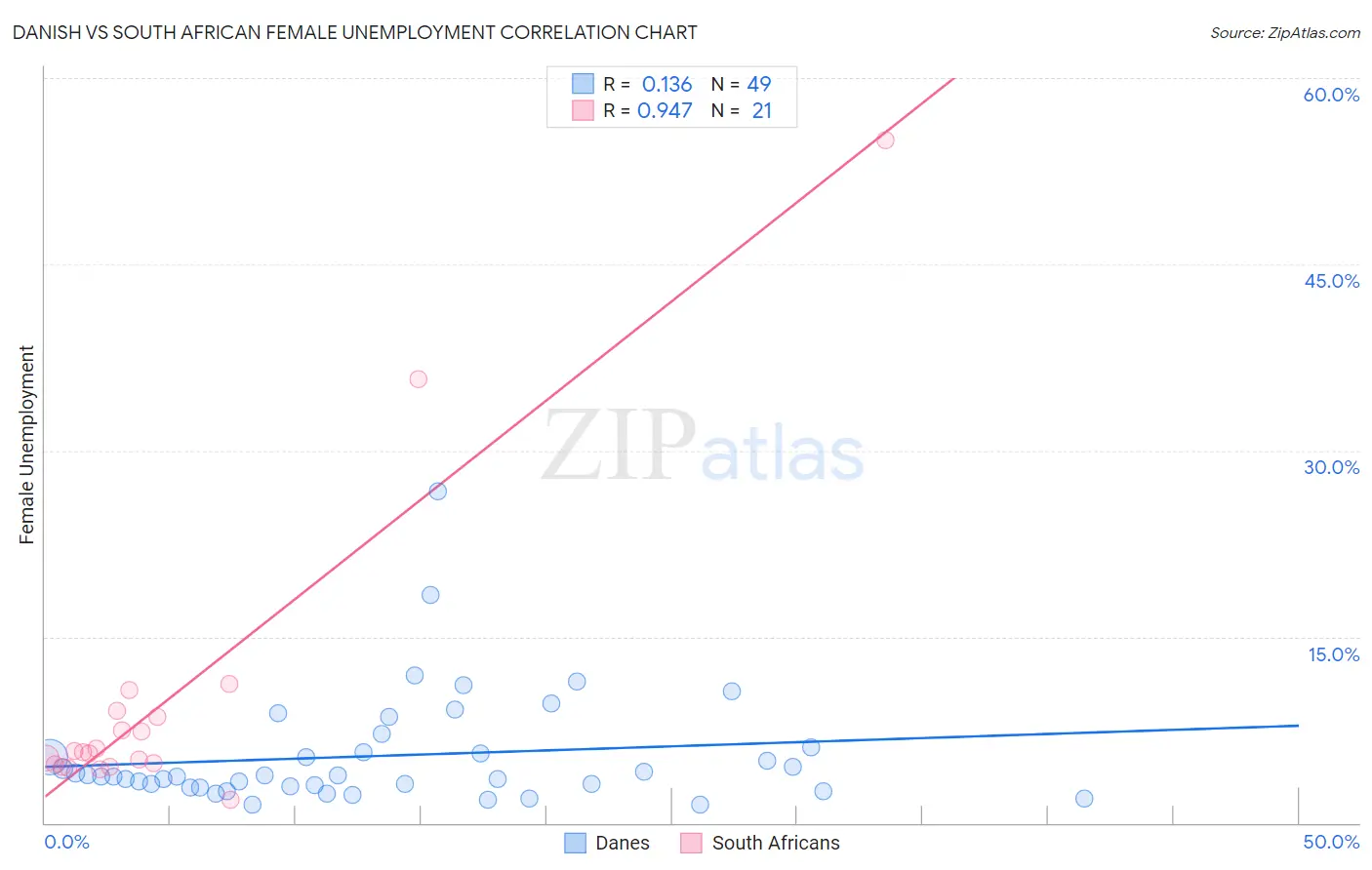 Danish vs South African Female Unemployment