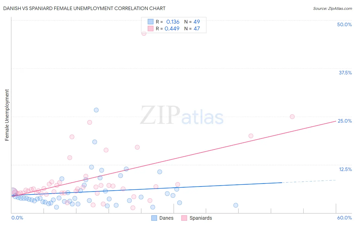 Danish vs Spaniard Female Unemployment