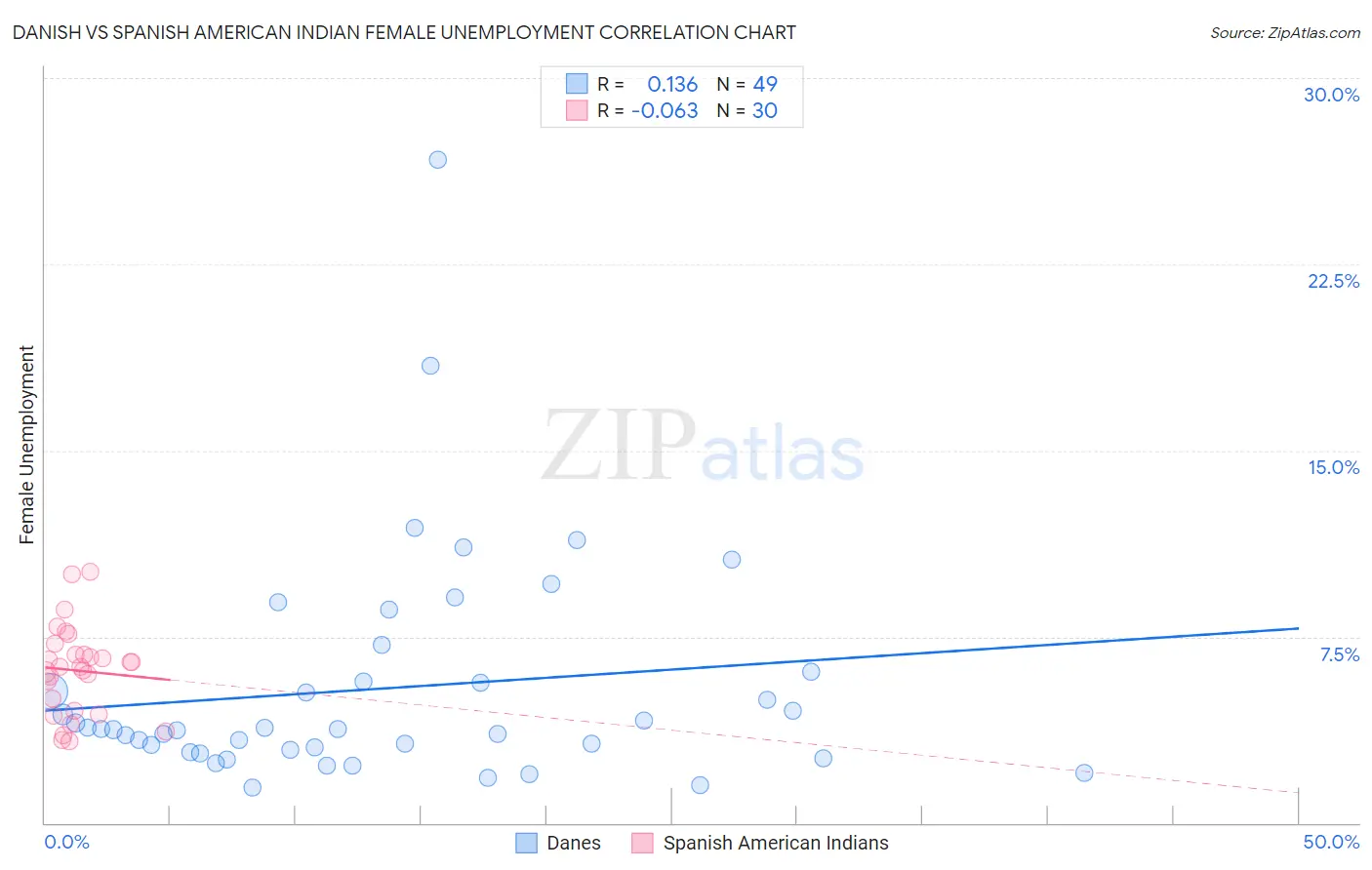 Danish vs Spanish American Indian Female Unemployment