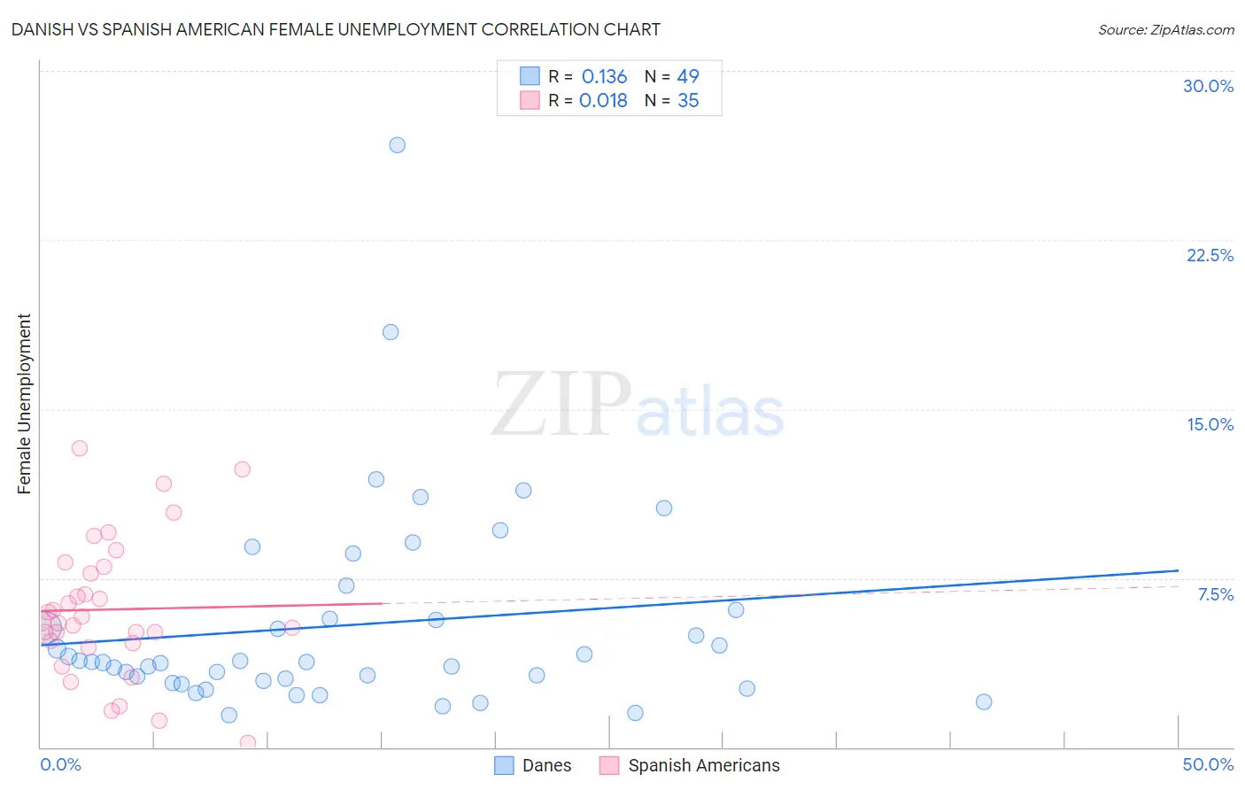 Danish vs Spanish American Female Unemployment