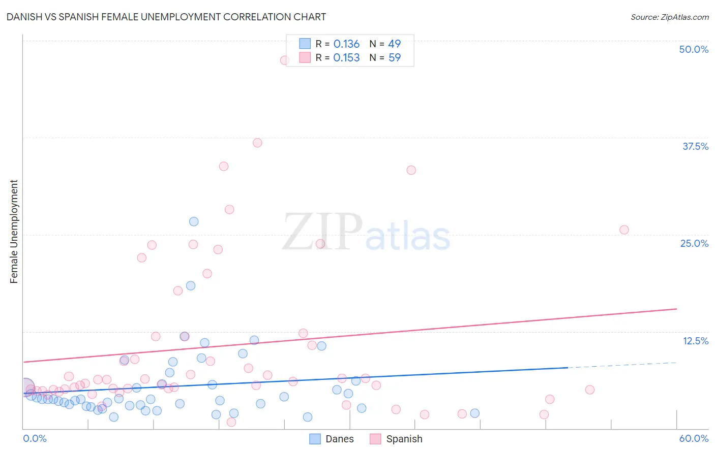 Danish vs Spanish Female Unemployment