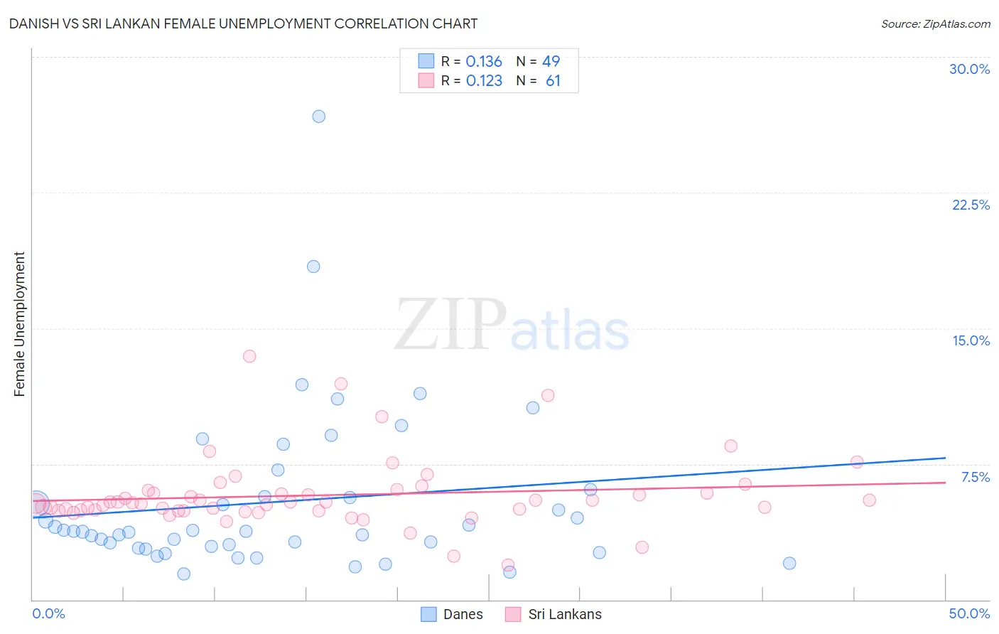 Danish vs Sri Lankan Female Unemployment