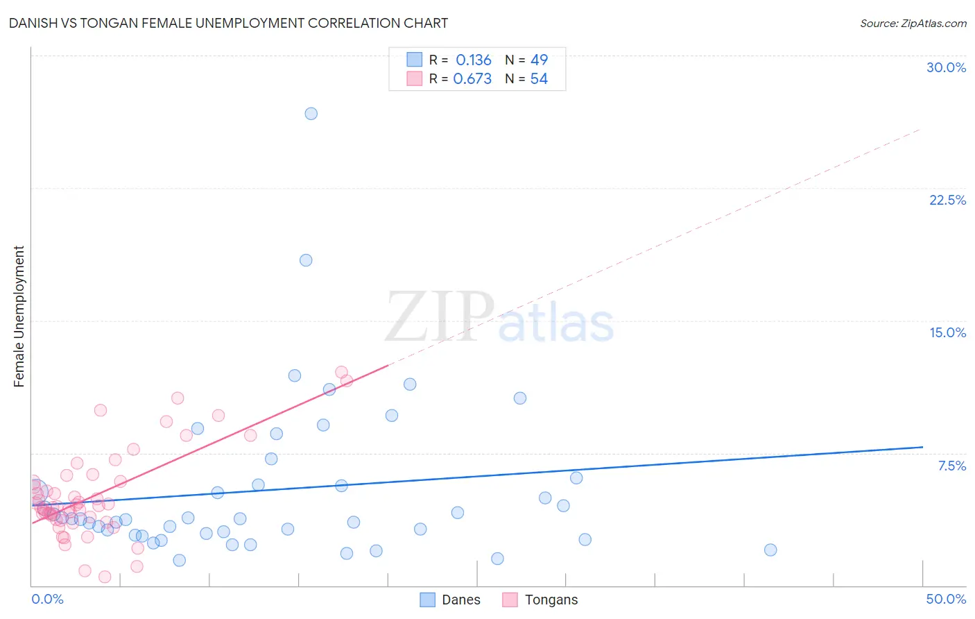 Danish vs Tongan Female Unemployment