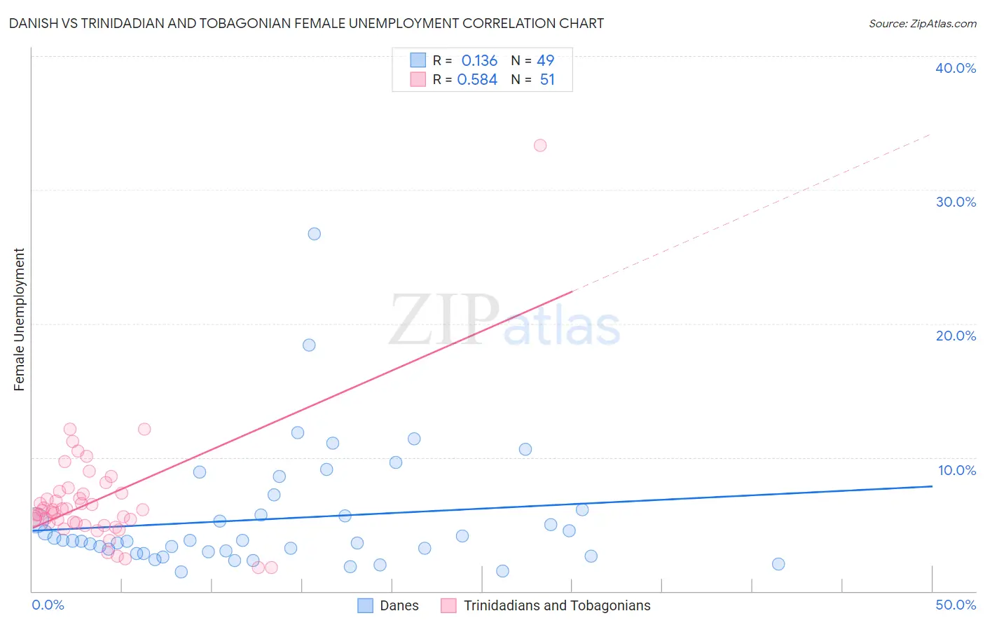 Danish vs Trinidadian and Tobagonian Female Unemployment