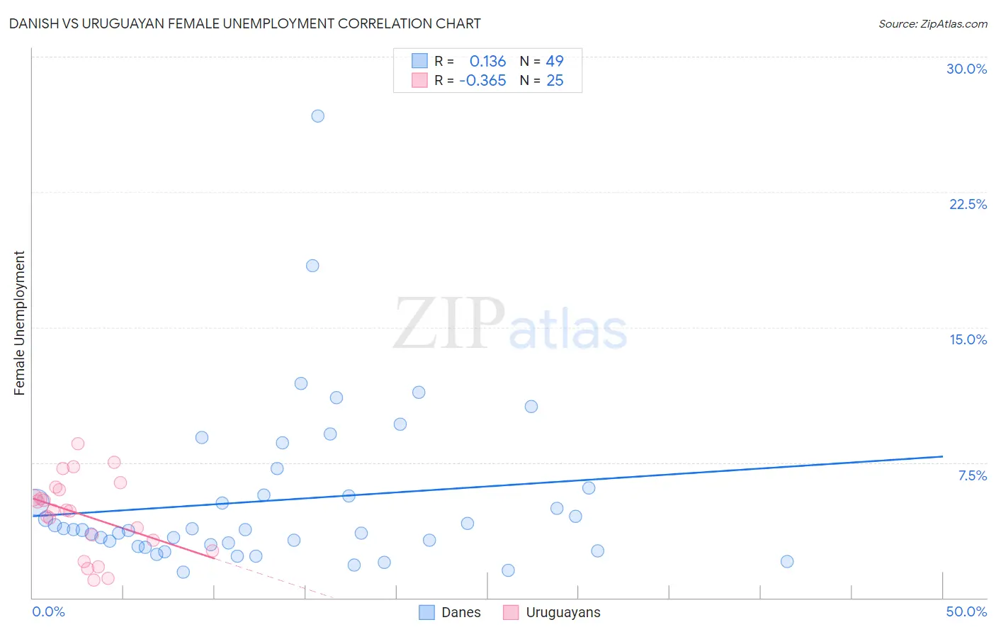 Danish vs Uruguayan Female Unemployment