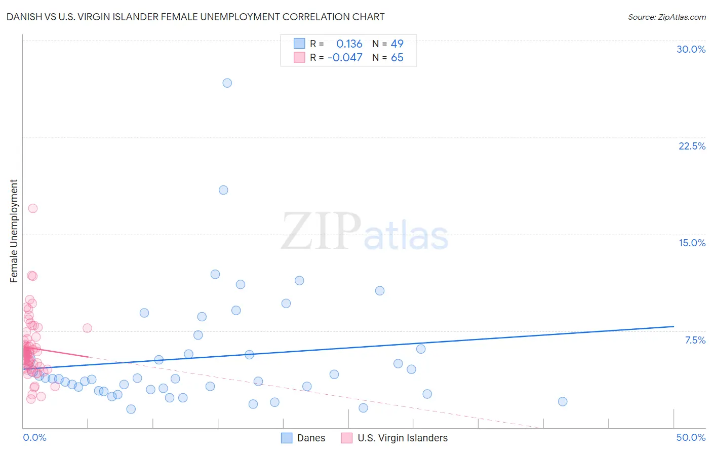 Danish vs U.S. Virgin Islander Female Unemployment